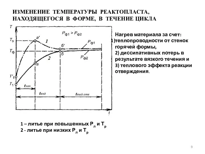 ИЗМЕНЕНИЕ ТЕМПЕРАТУРЫ РЕАКТОПЛАСТА, НАХОДЯЩЕГОСЯ В ФОРМЕ, В ТЕЧЕНИЕ ЦИКЛА Нагрев материала