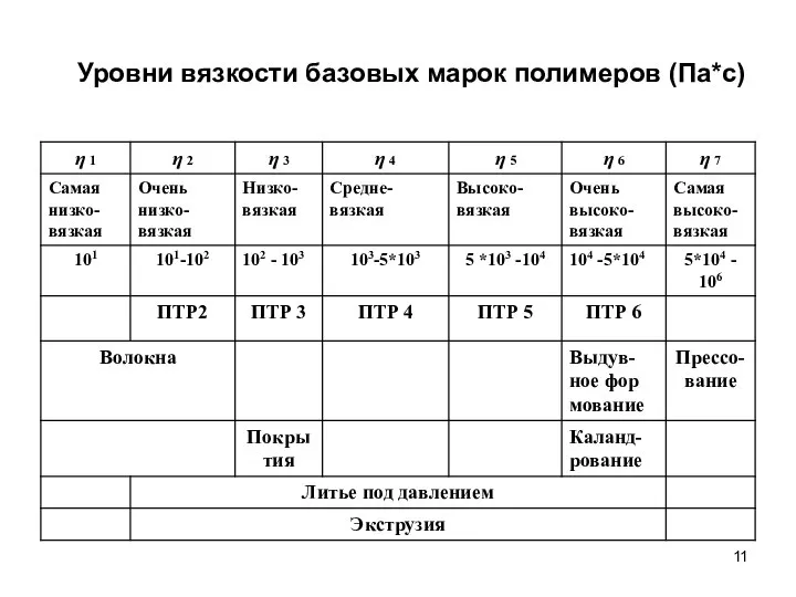 Уровни вязкости базовых марок полимеров (Па*с)