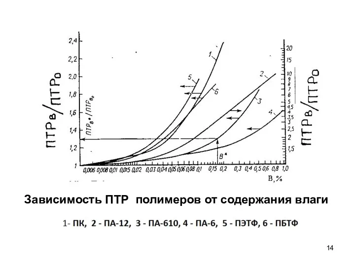 Зависимость ПТР полимеров от содержания влаги