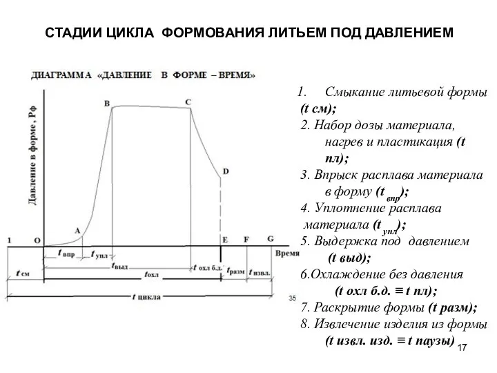 Смыкание литьевой формы (t см); 2. Набор дозы материала, нагрев и