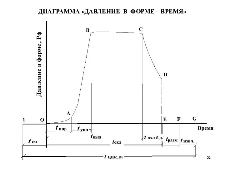 ДИАГРАММА «ДАВЛЕНИЕ В ФОРМЕ – ВРЕМЯ»