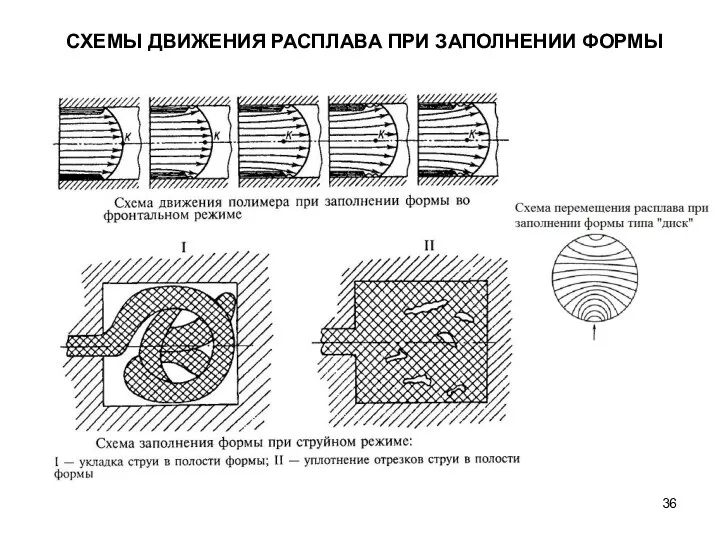 СХЕМЫ ДВИЖЕНИЯ РАСПЛАВА ПРИ ЗАПОЛНЕНИИ ФОРМЫ