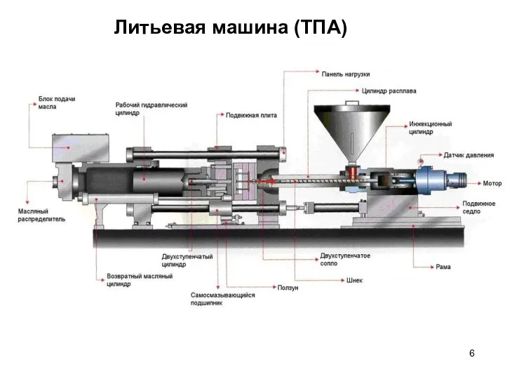 Литьевая машина (ТПА)