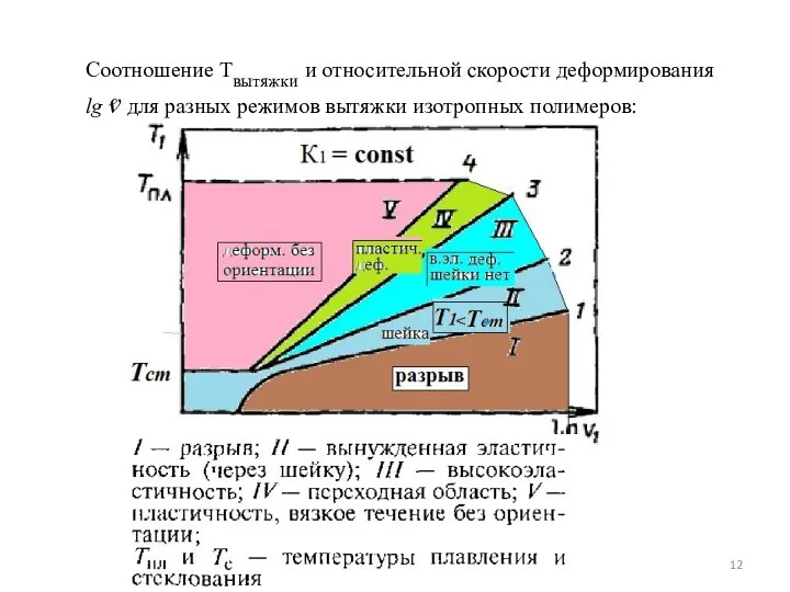 Соотношение Твытяжки и относительной скорости деформирования lg ⱴ для разных режимов вытяжки изотропных полимеров: