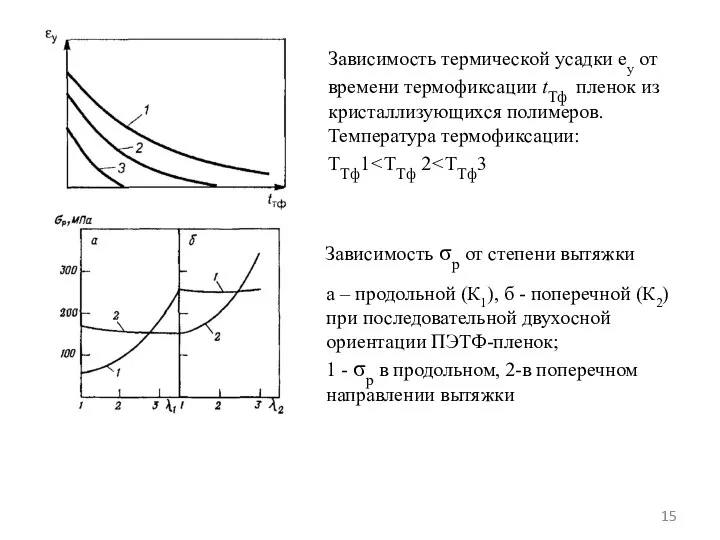 Зависимость термической усадки еу от времени термофиксации tТф пленок из кристаллизующихся