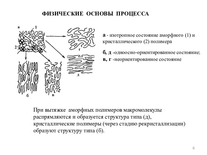 ФИЗИЧЕСКИЕ ОСНОВЫ ПРОЦЕССА а - изотропное состояние аморфного (1) и кристаллического