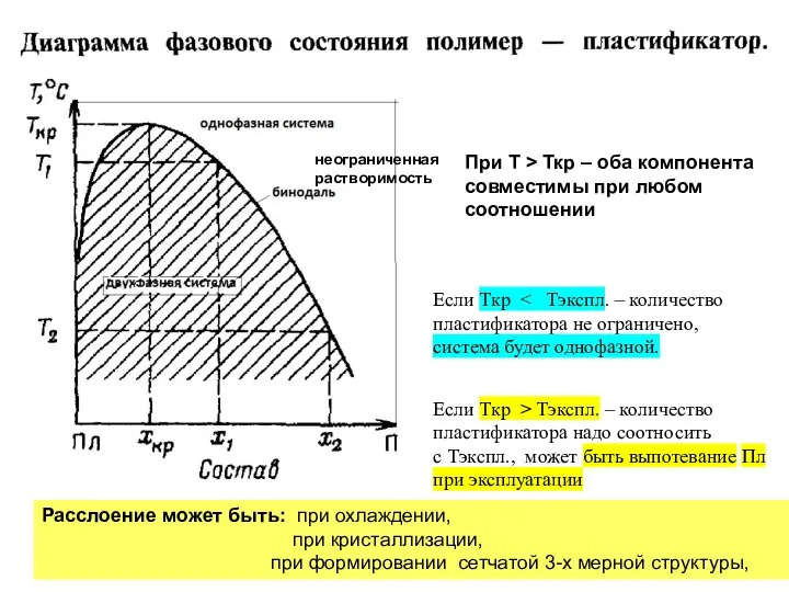 неограниченная растворимость При Т > Ткр – оба компонента совместимы при