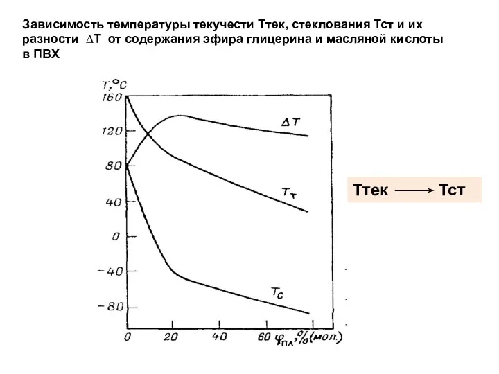 Зависимость температуры текучести Ттек, стеклования Тст и их разности ∆Т от