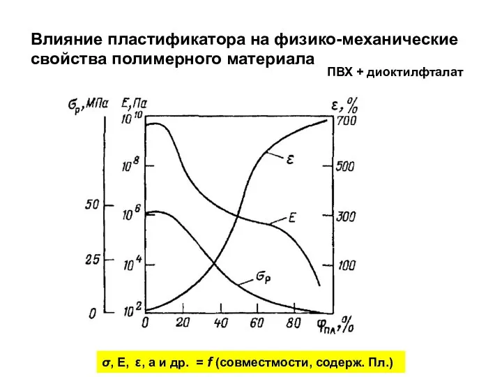 ПВХ + диоктилфталат Влияние пластификатора на физико-механические свойства полимерного материала σ,