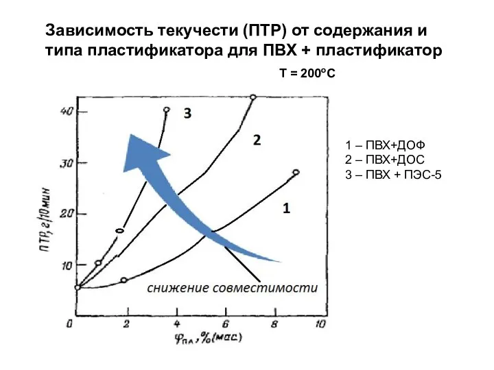 Т = 200оС 1 – ПВХ+ДОФ 2 – ПВХ+ДОС 3 –