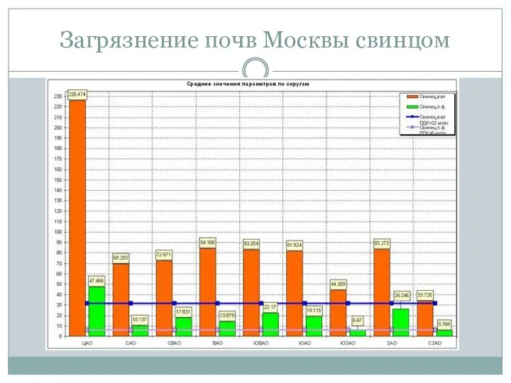 Загрязнение почв Москвы свинцом