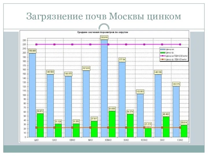 Загрязнение почв Москвы цинком