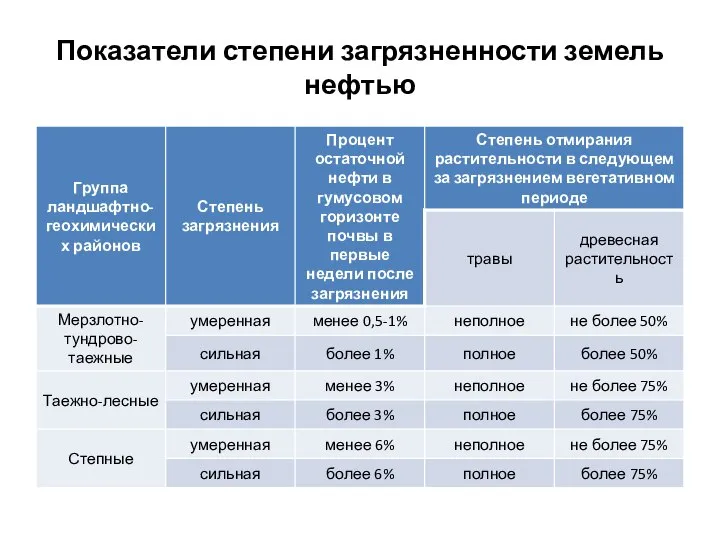 Показатели степени загрязненности земель нефтью