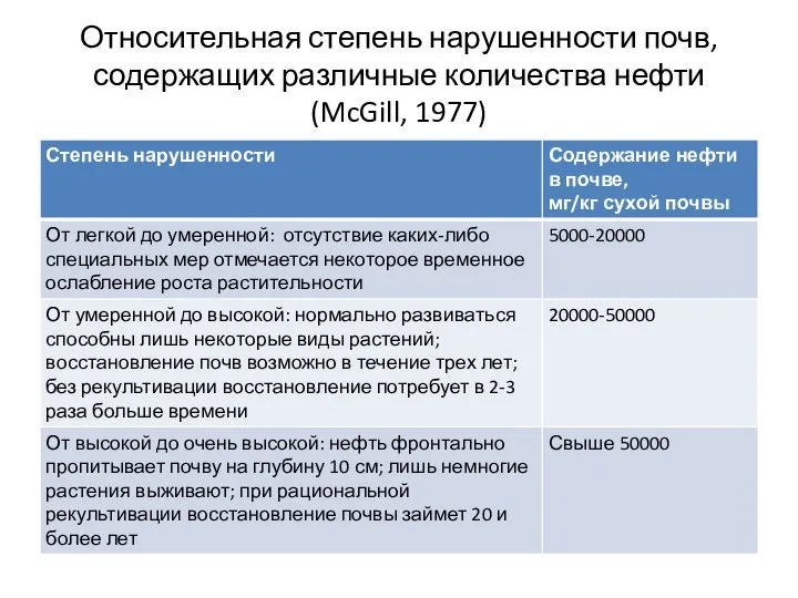 Относительная степень нарушенности почв, содержащих различные количества нефти (McGill, 1977)