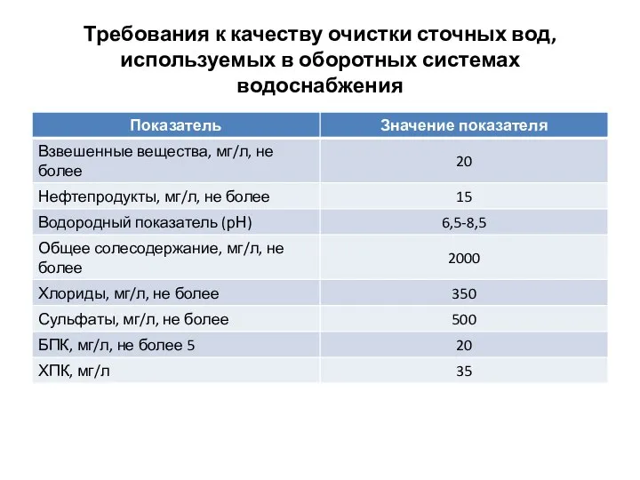 Требования к качеству очистки сточных вод, используемых в оборотных системах водоснабжения