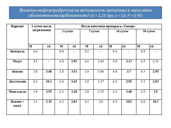 Влияние нефтепродуктов на активность каталазы в чернозёме обыкновенном карбонатном (t st