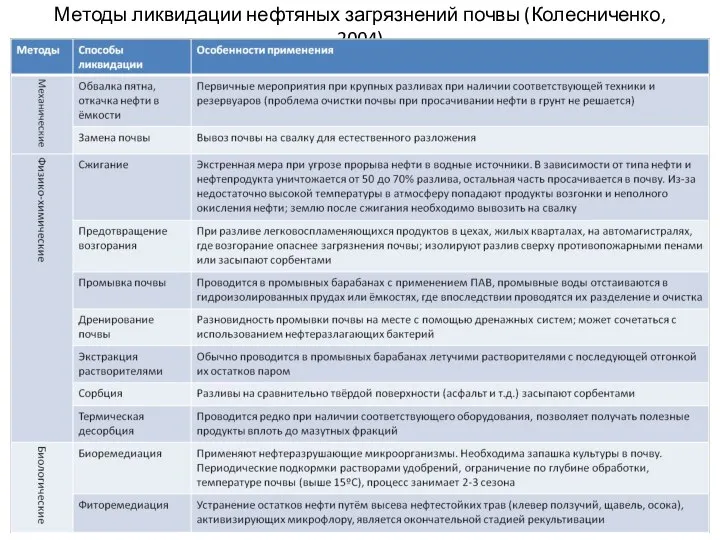 Методы ликвидации нефтяных загрязнений почвы (Колесниченко, 2004)