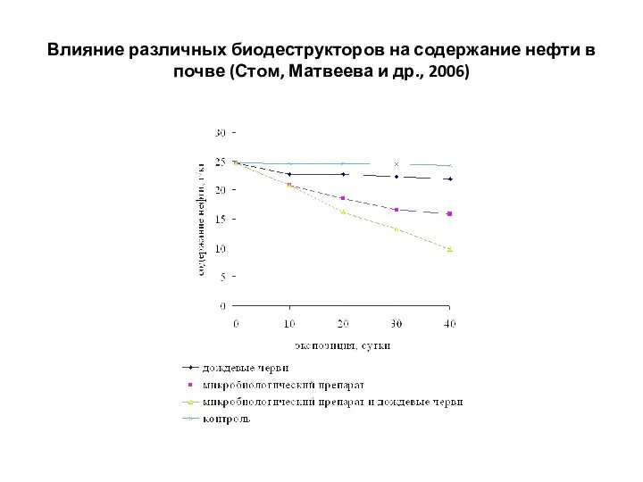 Влияние различных биодеструкторов на содержание нефти в почве (Стом, Матвеева и др., 2006)