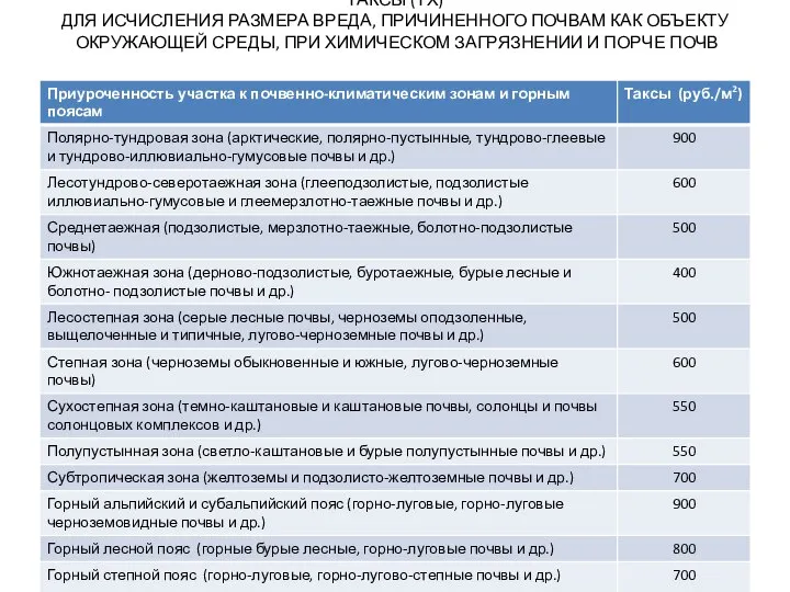 ТАКСЫ (ТХ) ДЛЯ ИСЧИСЛЕНИЯ РАЗМЕРА ВРЕДА, ПРИЧИНЕННОГО ПОЧВАМ КАК ОБЪЕКТУ ОКРУЖАЮЩЕЙ