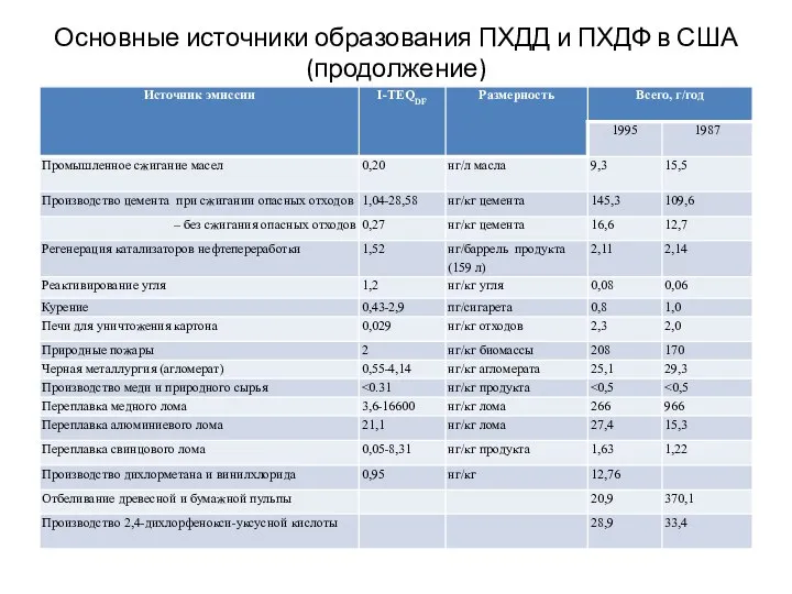 Основные источники образования ПХДД и ПХДФ в США (продолжение)