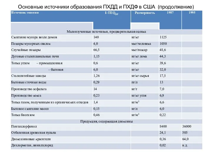 Основные источники образования ПХДД и ПХДФ в США (продолжение)