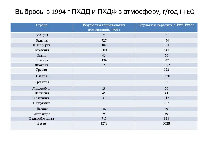 Выбросы в 1994 г ПХДД и ПХДФ в атмосферу, г/год I-TEQ