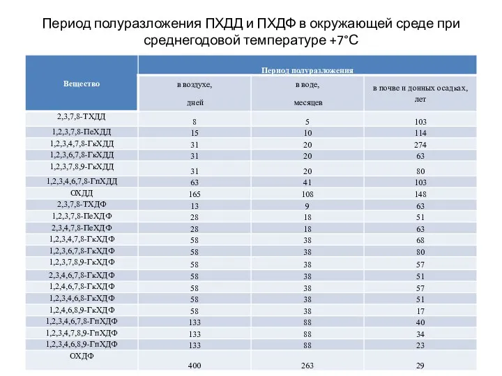 Период полуразложения ПХДД и ПХДФ в окружающей среде при среднегодовой температуре +7°С