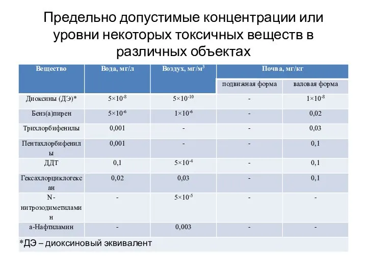 Предельно допустимые концентрации или уровни некоторых токсичных веществ в различных объектах