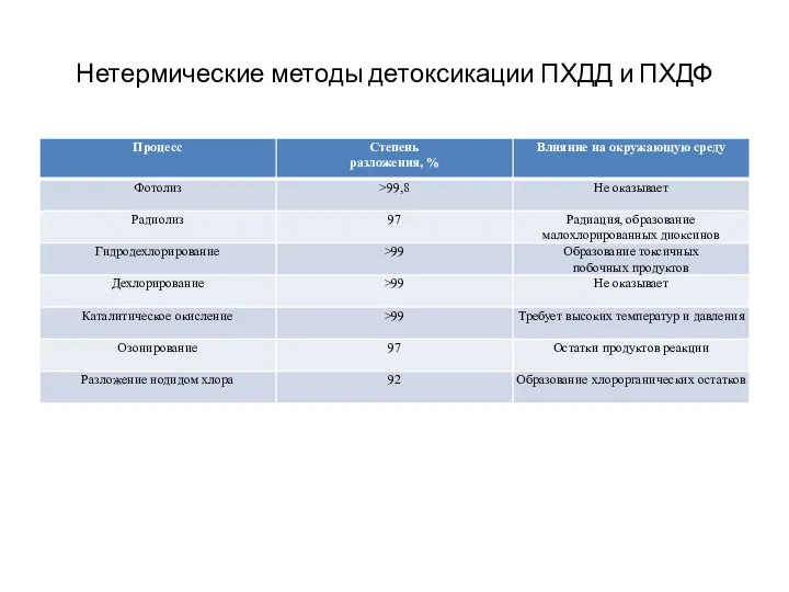 Нетермические методы детоксикации ПХДД и ПХДФ