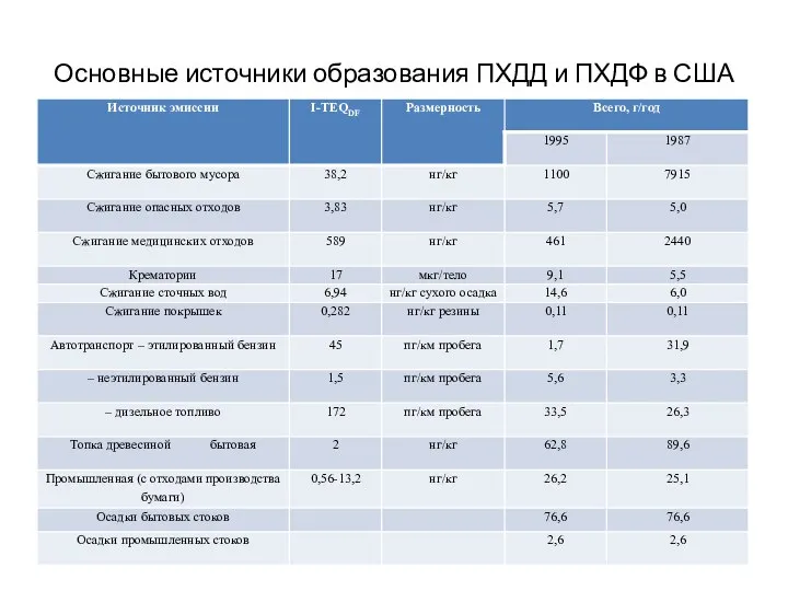 Основные источники образования ПХДД и ПХДФ в США