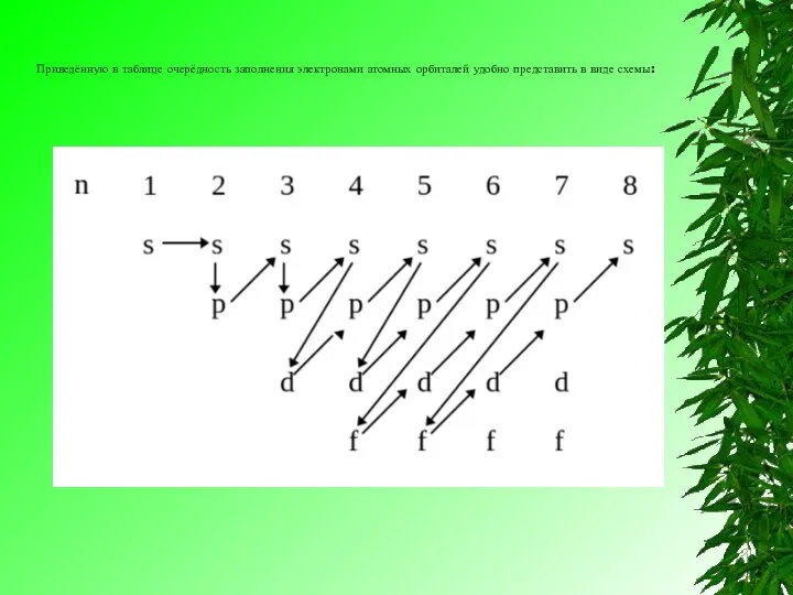 Приведённую в таблице очерёдность заполнения электронами атомных орбиталей удобно представить в виде схемы: