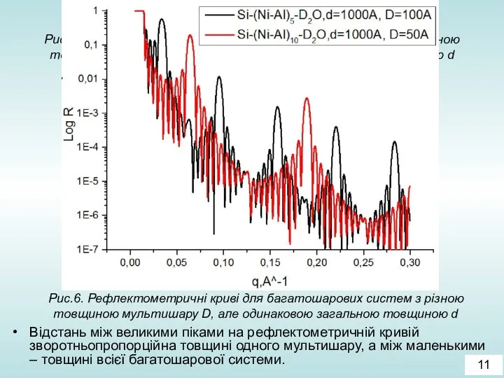 Рис.6. Рефлектометричні криві для багатошарових систем з різною товщиною мультишару D,