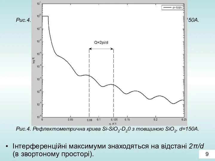 Рис.4. Рефлектометрична крива Si-SiO2-D20 з товщиною SiO2, d=150A. Інтерференційні максимуми знаходяться