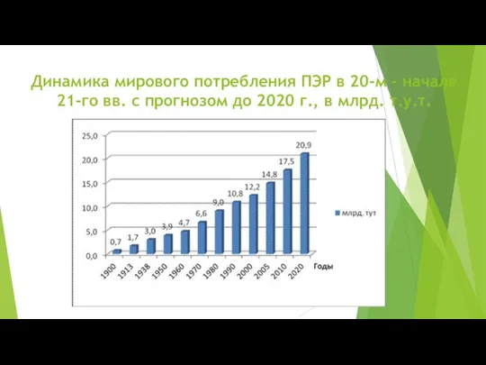 Динамика мирового потребления ПЭР в 20-м – начале 21-го вв. с