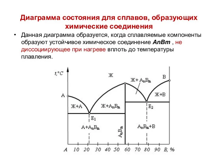 Диаграмма состояния для сплавов, образующих химические соединения Данная диаграмма образуется, когда