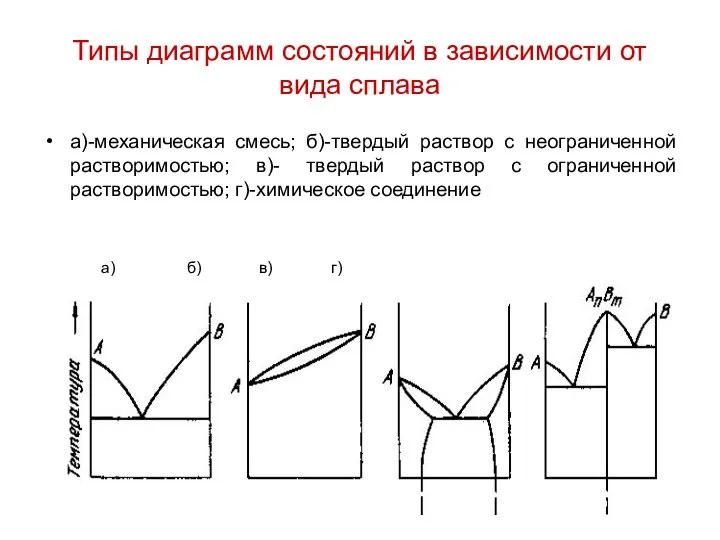 Типы диаграмм состояний в зависимости от вида сплава а)-механическая смесь; б)-твердый