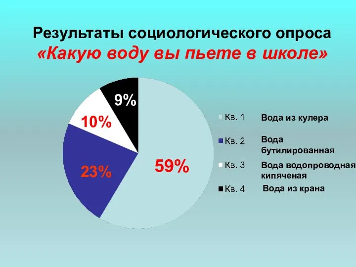 Результаты социологического опроса «Какую воду вы пьете в школе» Вода из