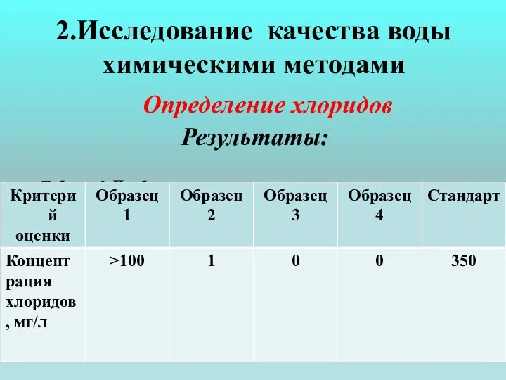 2.Исследование качества воды химическими методами Определение хлоридов Результаты: Таблица 2. Приближенное определение содержания хлоридов.