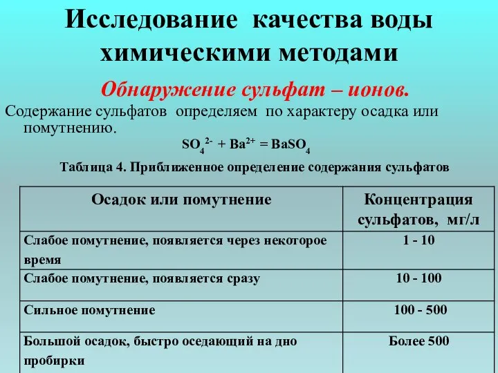 Исследование качества воды химическими методами Обнаружение сульфат – ионов. Содержание сульфатов