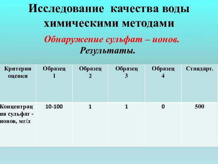 Исследование качества воды химическими методами Обнаружение сульфат – ионов. Результаты.