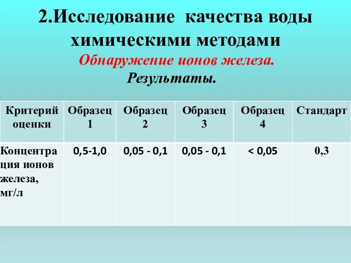 2.Исследование качества воды химическими методами Обнаружение ионов железа. Результаты.