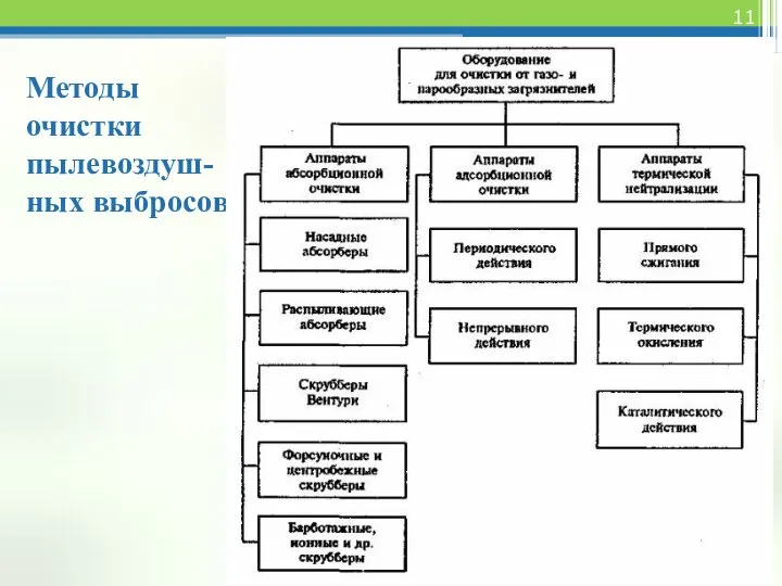 Методы очистки пылевоздуш- ных выбросов