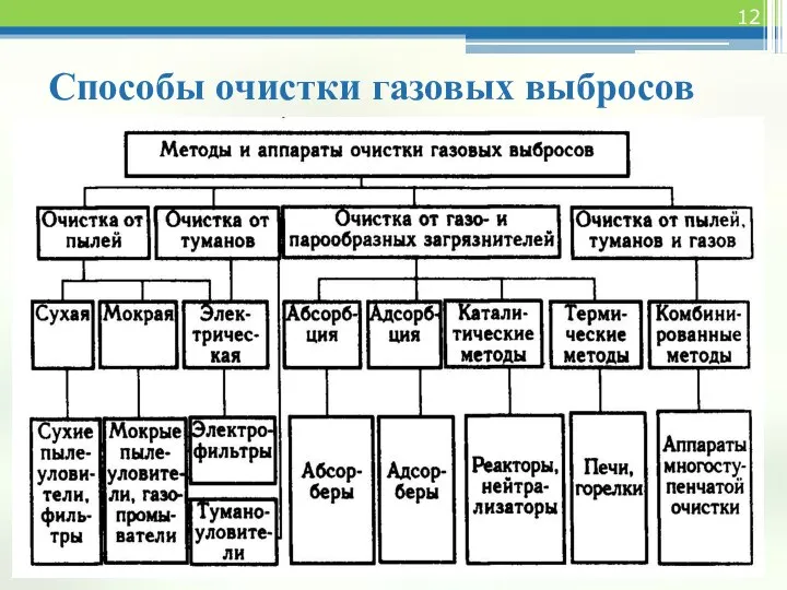 Способы очистки газовых выбросов