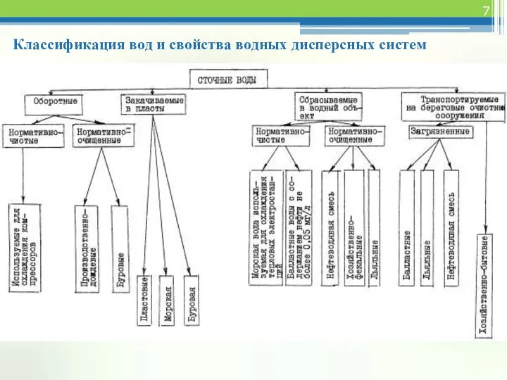 Классификация вод и свойства водных дисперсных систем