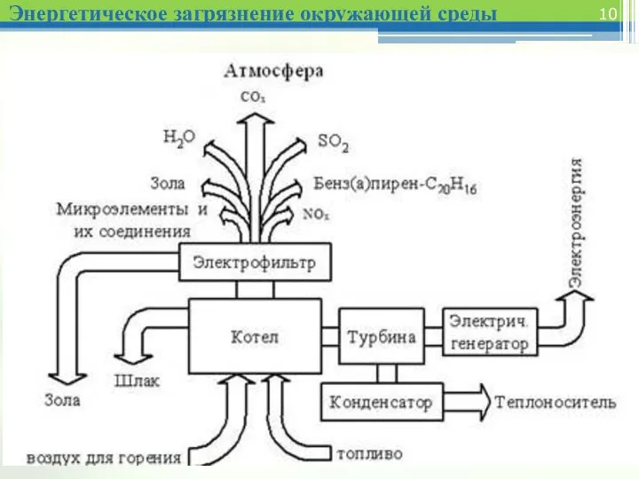 Энергетическое загрязнение окружающей среды