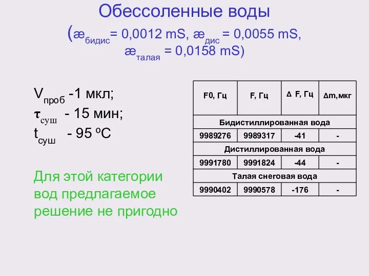 Обессоленные воды (æбидис= 0,0012 mS, æдис = 0,0055 mS, æталая =