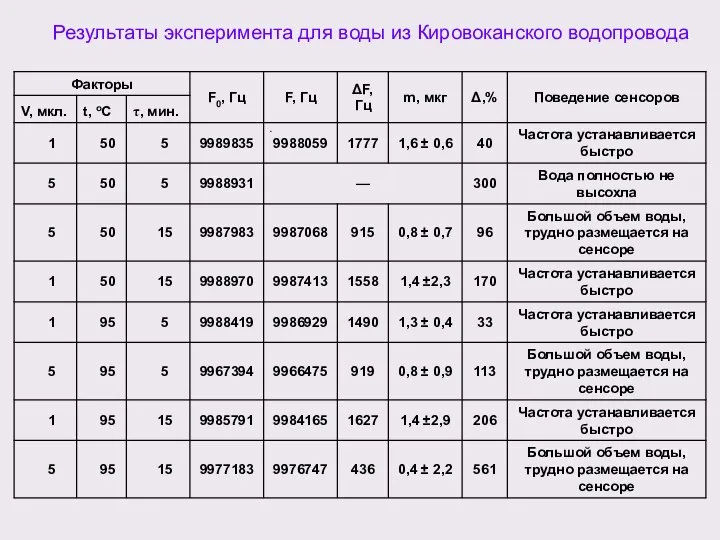 Результаты эксперимента для воды из Кировоканского водопровода