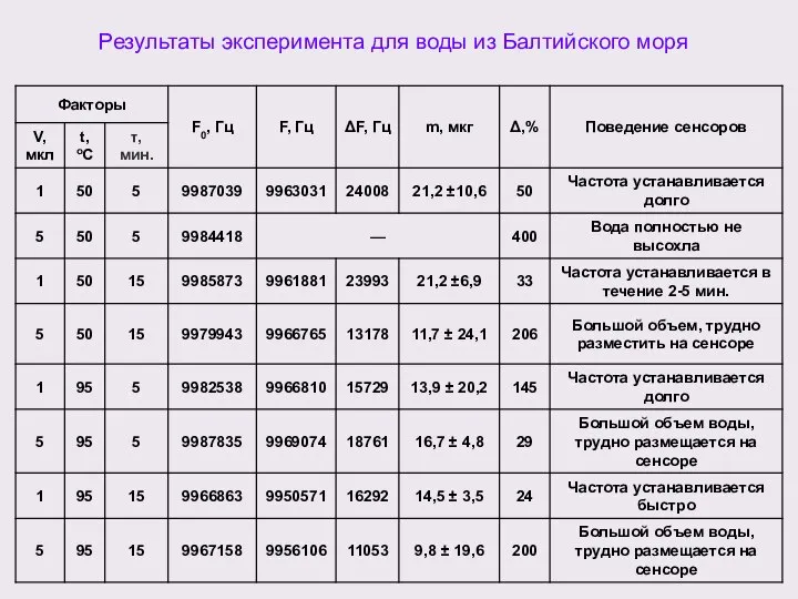 Результаты эксперимента для воды из Балтийского моря