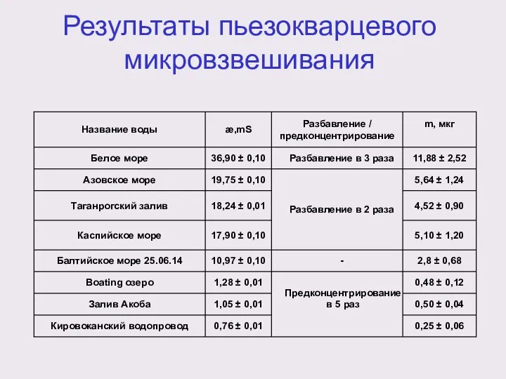 Результаты пьезокварцевого микровзвешивания