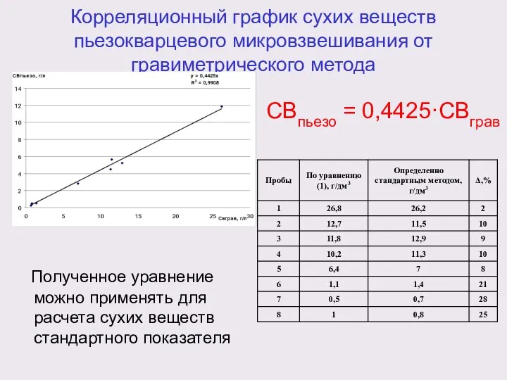 Корреляционный график сухих веществ пьезокварцевого микровзвешивания от гравиметрического метода Полученное уравнение